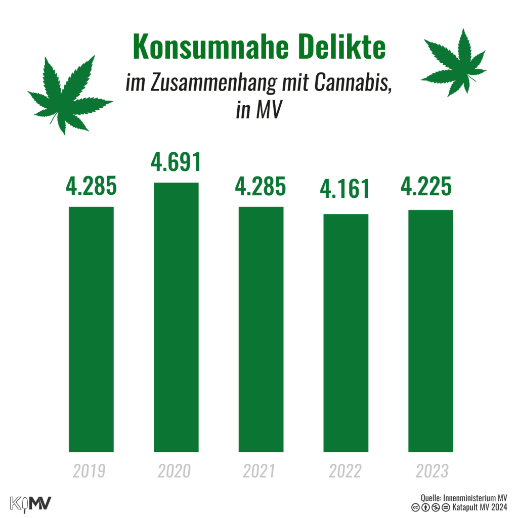 Säulendiagramm zu Konsumnahen Delikten im Zusammenhang mit Cannabis in MV: 2019 4.285, 2020 4.691, 2021 4.285, 2022 4.161, 2023 4.225.