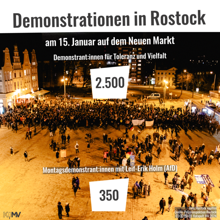 Foto vom Neuen Markt. Überschrift: “Demonstrationen in Rostock am 15. Januar” Demonstrant:innen für Toleranzund Vielfalt: 2.500; Montagsdemonstrant:innen mit Leif-Erik Holm (AfD): 350