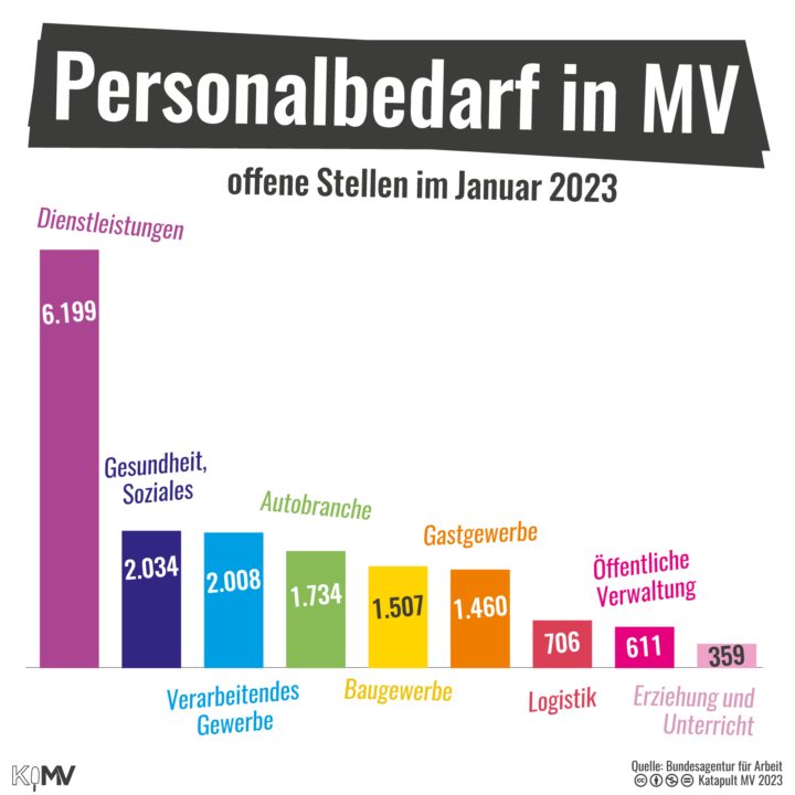 Säulendiagramm zu Personalbedarf in MV. Offene Stellen im Januar 2023 nach Branchen: Dienstleistungen (6.199)