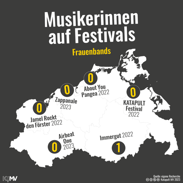 Karte von MV. Musikerinnen auf Festivals von MV. Anzahl Frauenbands: Jamel Rockt den Förster 2022: 0; Airbeat One 2023: 0; Zappanale 2023: 0; About You Pangea 2022: 0; Immergut 2022: 1