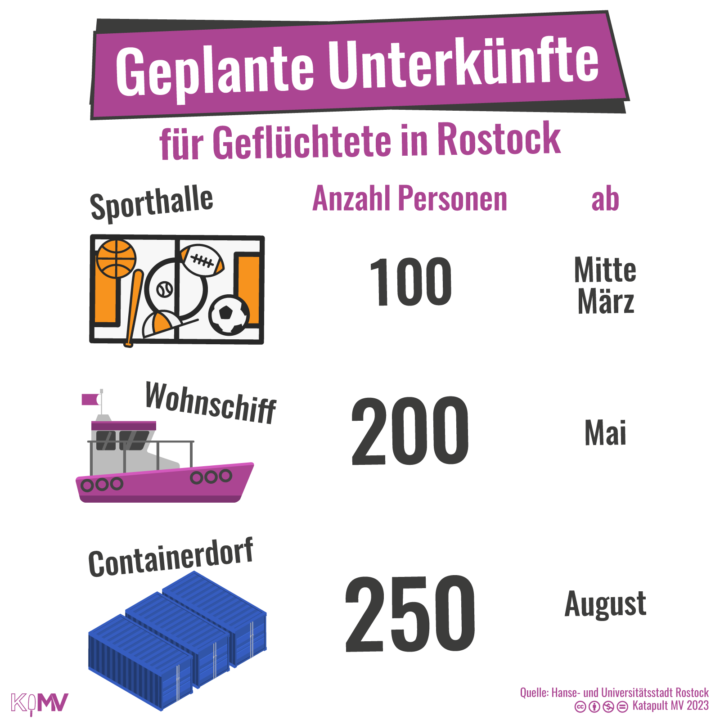 Geplante Unterkünfte für Geflüchtete in Rostock: Sporthalle für 100 Geflüchtete ab Mitte März