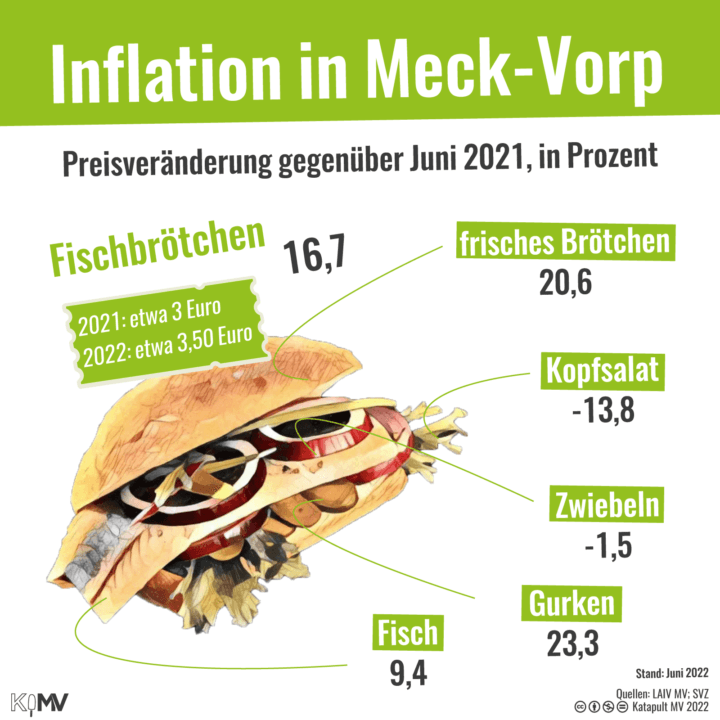 Inflation am Beispiel eines Fischbrötchens: Preisveränderungen in Meck-Vorp im Juni 2022 gegenüber Juni 2021