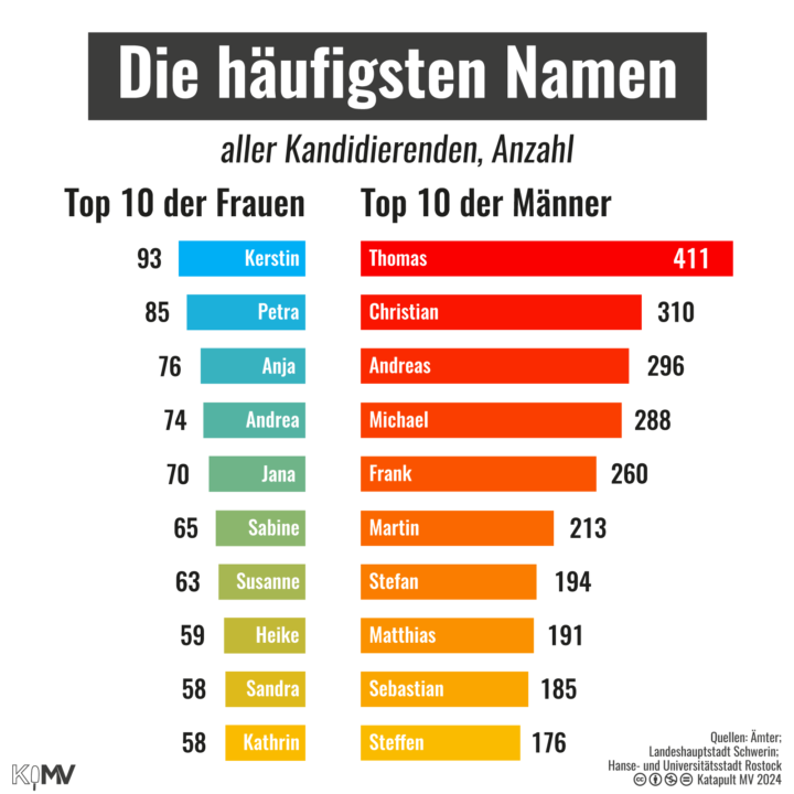 Balkendiagramm zur Anzahl der häufigsten Namen aller Kandidierenden. Top 10 der Frauen: Kerstin (93)