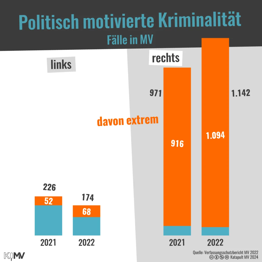 Balkendiagramm zu politisch motivierter Kriminalität - Fälle in MV. Links: 2021: 226 (davon 52 extrem)