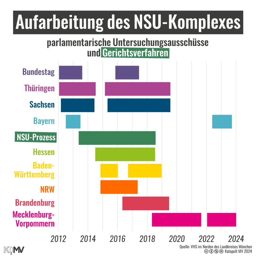 Grafik über die Aufarbeitung des NSU-Komplexes. Zeitstrahl mit parlamentarischen Untersuchungsausschüssen und Gerichtsverfahren zum NSU.