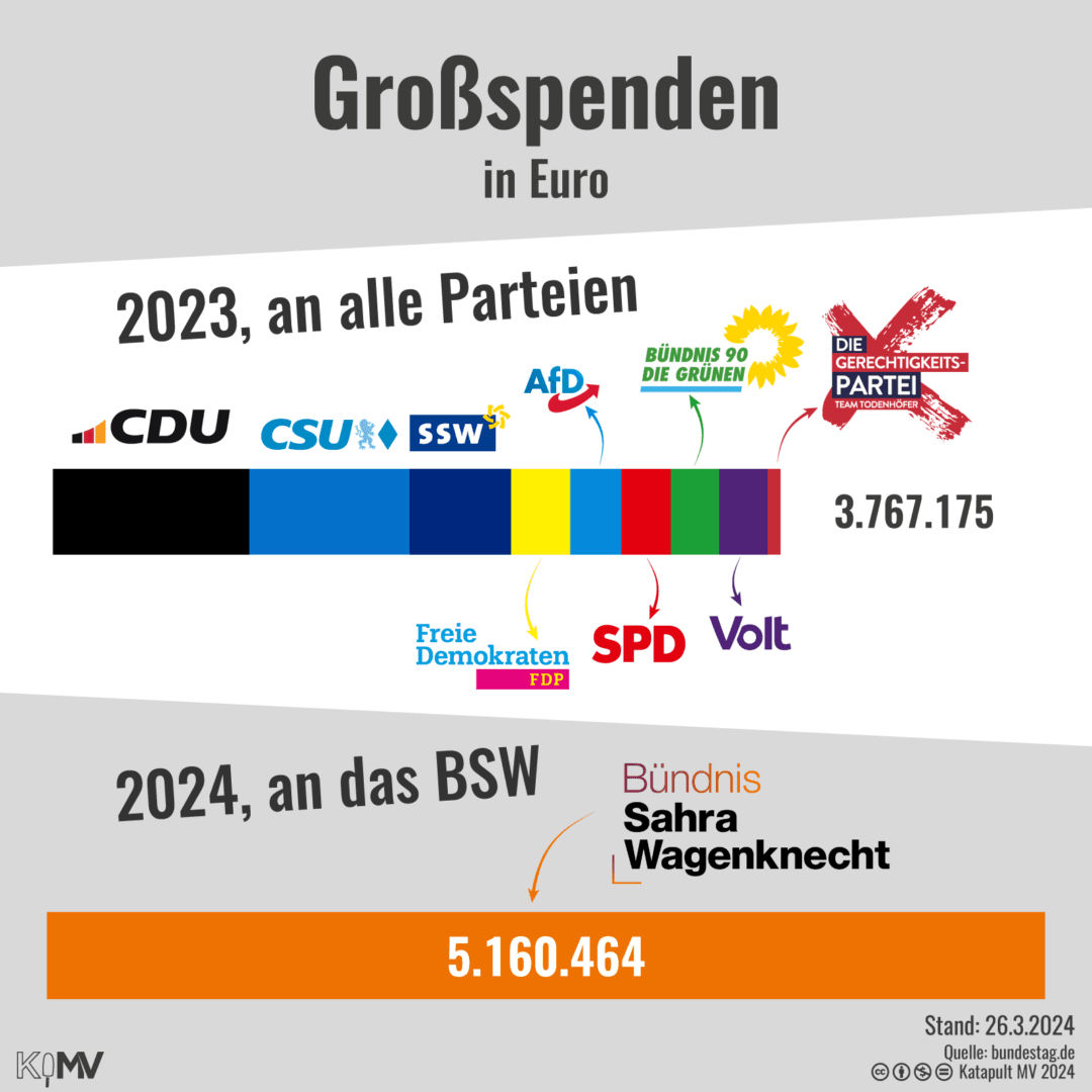 Zwei Balkendiagramme zu Großspenden. 2023