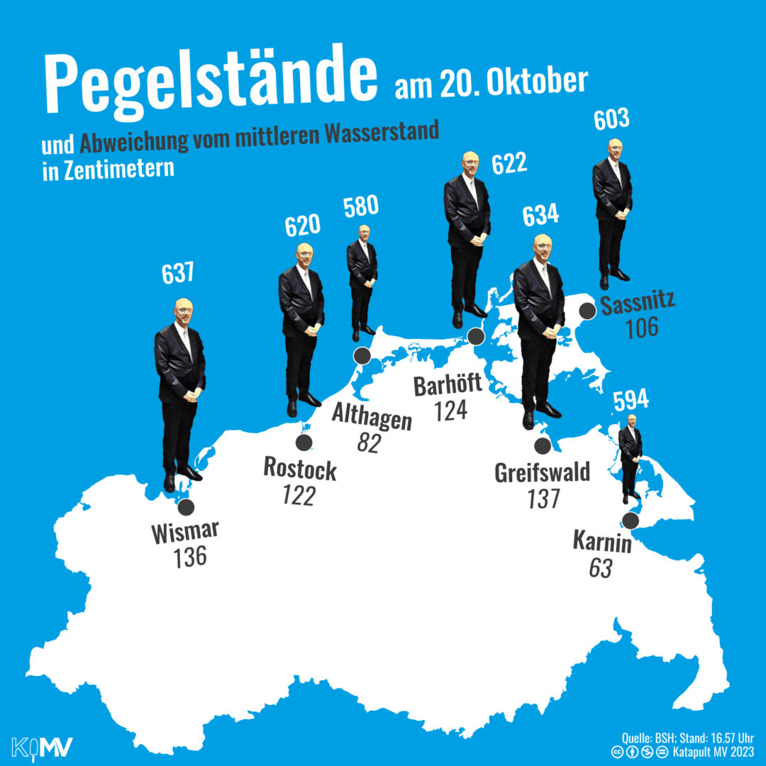 MV-Karte der Pegelstände anhand von MVs Innenminister Christian Pegel (SPD): Pegelstände und Abweichung vom mittleren Wasserstand in Zentimetern am 20. Oktober in MV um 16.57 Uhr: Wismar 637 und 136