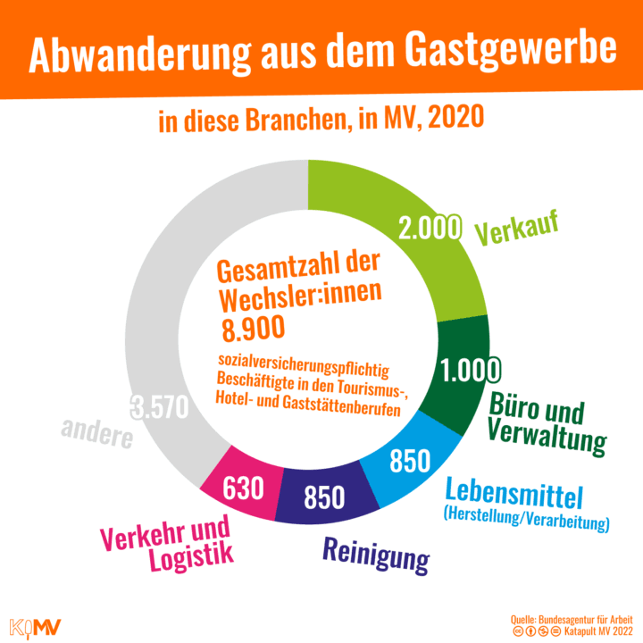 Abwanderung von Personal aus dem Gastgewerbe 2020 in MV (8.900) in den Verkauf (2.000)