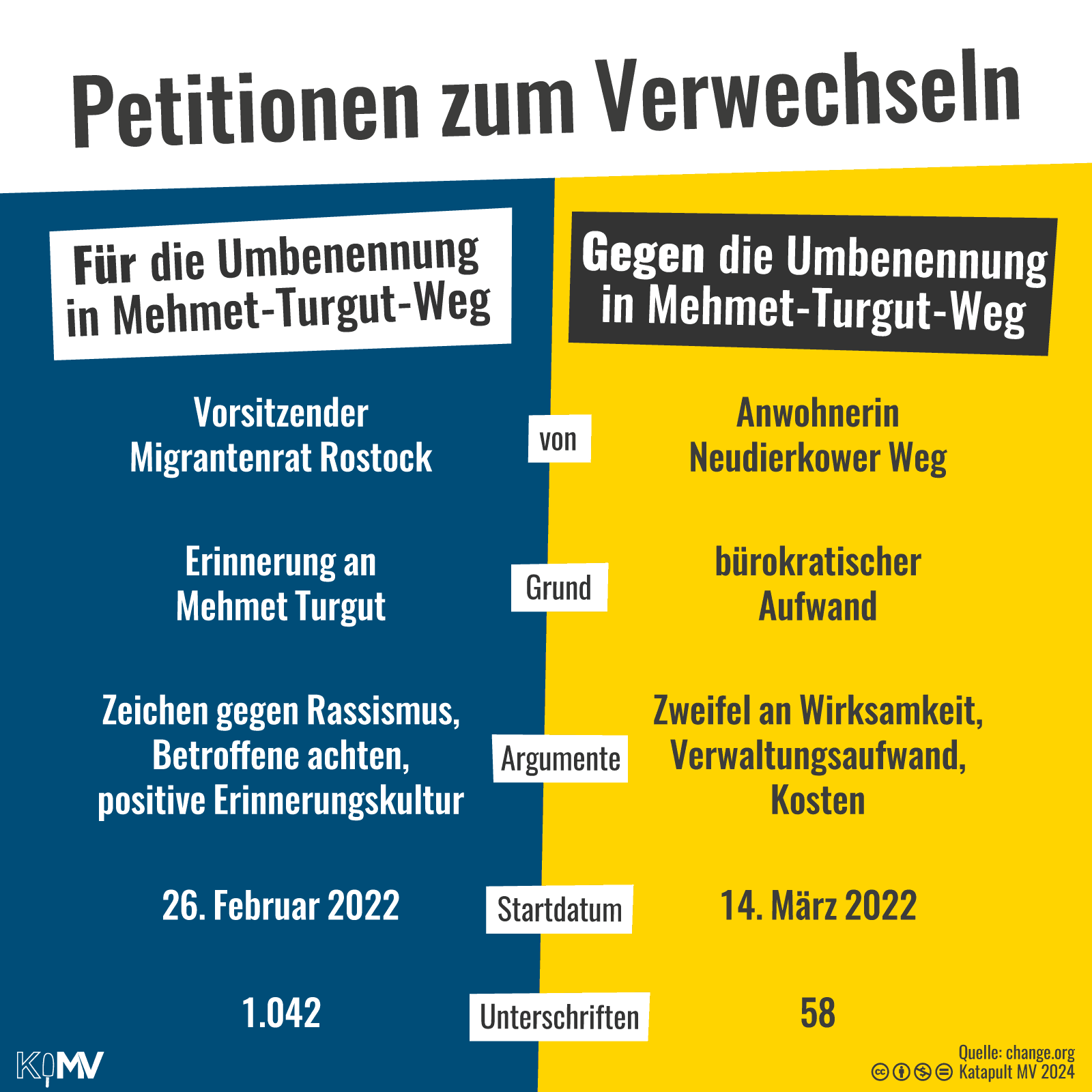 Petitionen zum Verwechseln: Für - Gegen die Umbenennung in Mehmet-Turgut-Weg. Von: Vorsitzender Migrantenrat Rostock - Anwohnerin Neudierkower Weg; Grund: Erinnerung an Mehmet Turgut - bürokratischer Aufwand; Argumente: Zeichen gegen Rassismus, Betroffene achten, positive Erinnerungskultur - Zweifel an Wirksamkeit, Verwaltungsaufwand, Kosten; Startdatum: 26. Februar 2022 - 14. März 2022; Unterschriften: 1.041 - 56. 