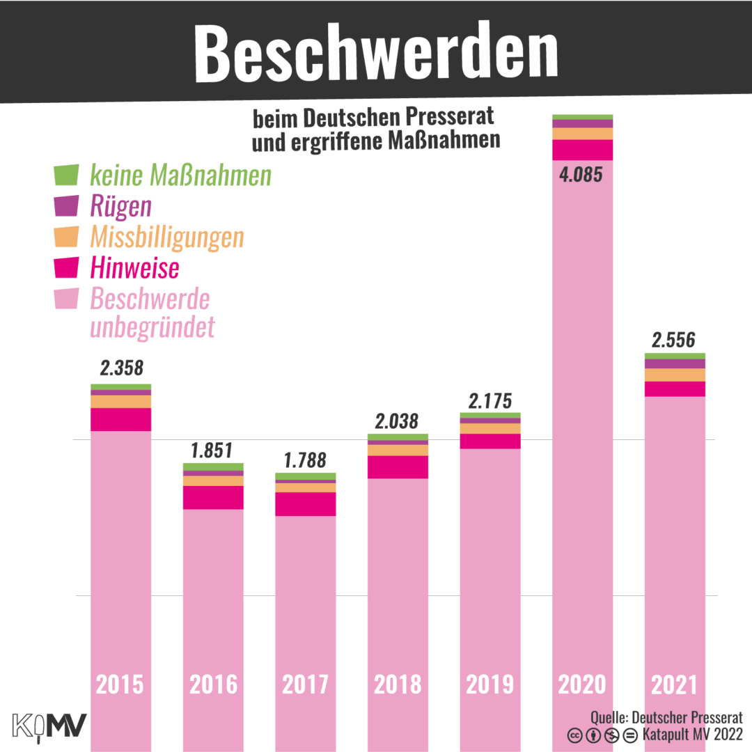 Beschwerden beim Deutschen Presserat und ergriffene Maßnahmen. 2015: 2.358