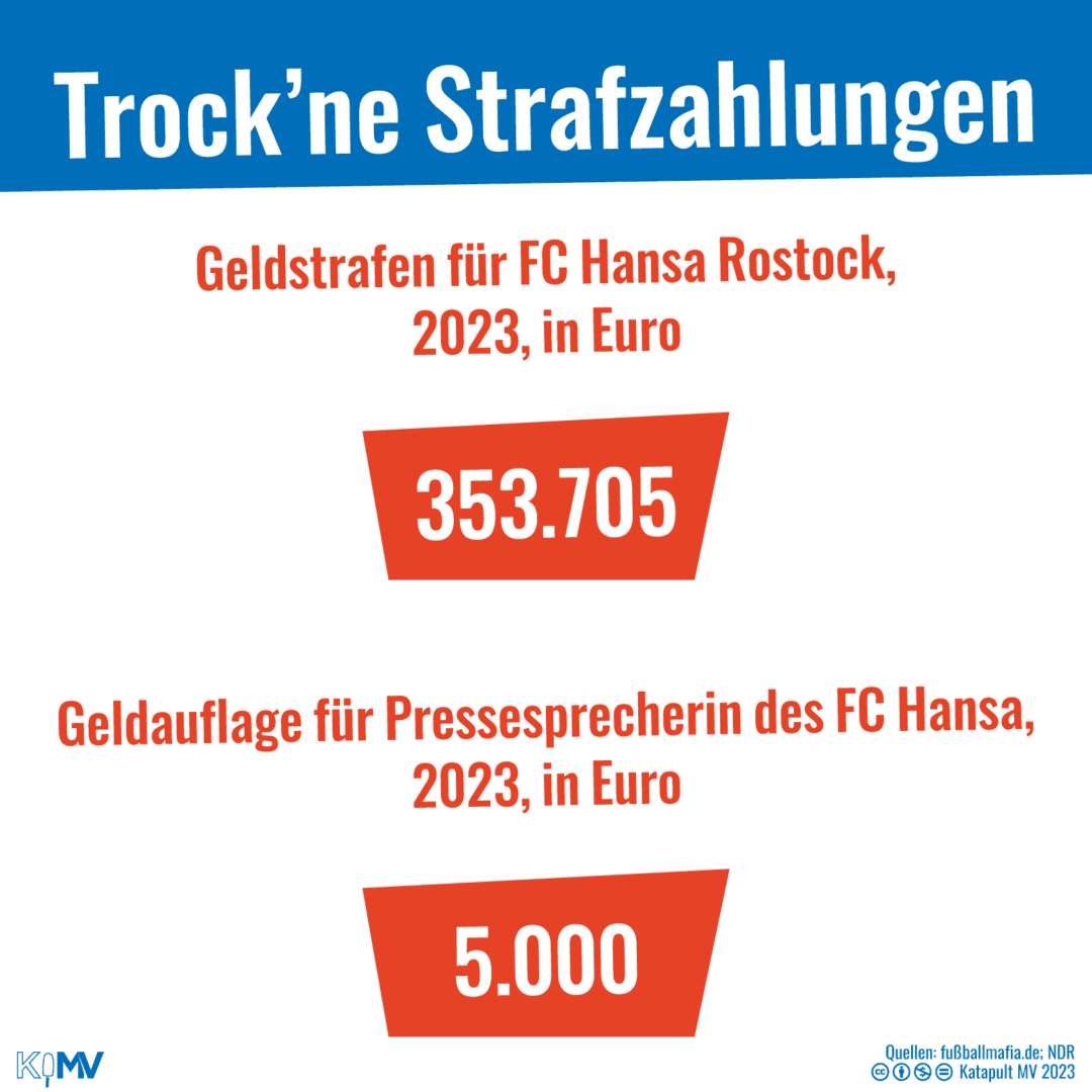 Karte mit der Überschrift “Trock´ne Strafzahlungen”: Geldstrafen für FC Hansa Rostock