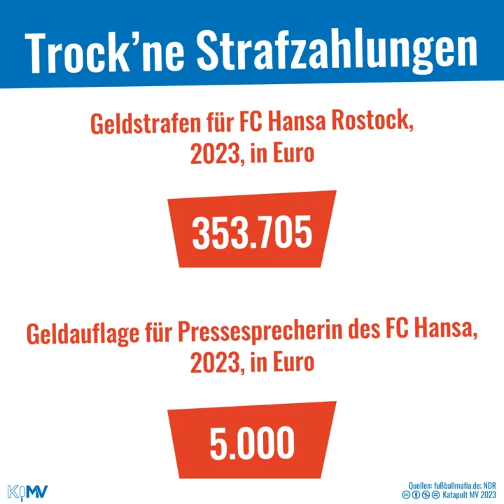 Karte mit der Überschrift “Trock´ne Strafzahlungen”: Geldstrafen für FC Hansa Rostock