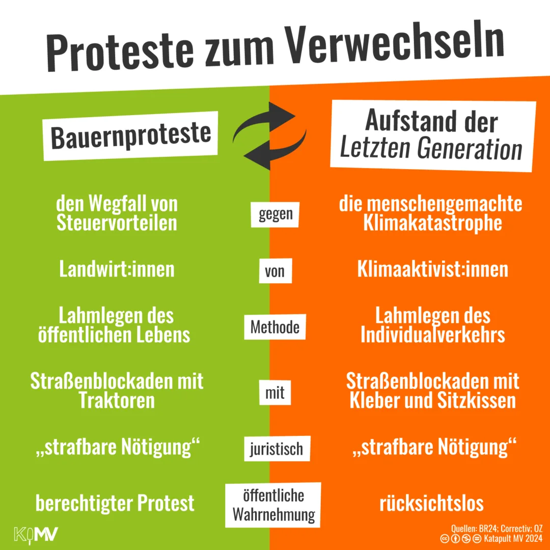 Proteste zum Verwechseln: Gegenüberstellung von Bauernprotesten und Aufstand der Letzten Generation. gegen: den Wegfall von Steuervorteilen - die menschengemachte Klimakatastrophe; von: Landwirtinnen - Klimaaktivist:innen; Methode: Lahmlegen des öffentlichen Lebens - Lahmlegen des Individualverkehrs; mit: Straßenblockaden mit Traktoren - Straßenblockaden mit Kleber und Sitzkissen; juristisch: „strafbare Nötigung“ - „strafbare Nötigung“; öffentliche Wahrnehmung: berechtigter Protest - rücksichtslos