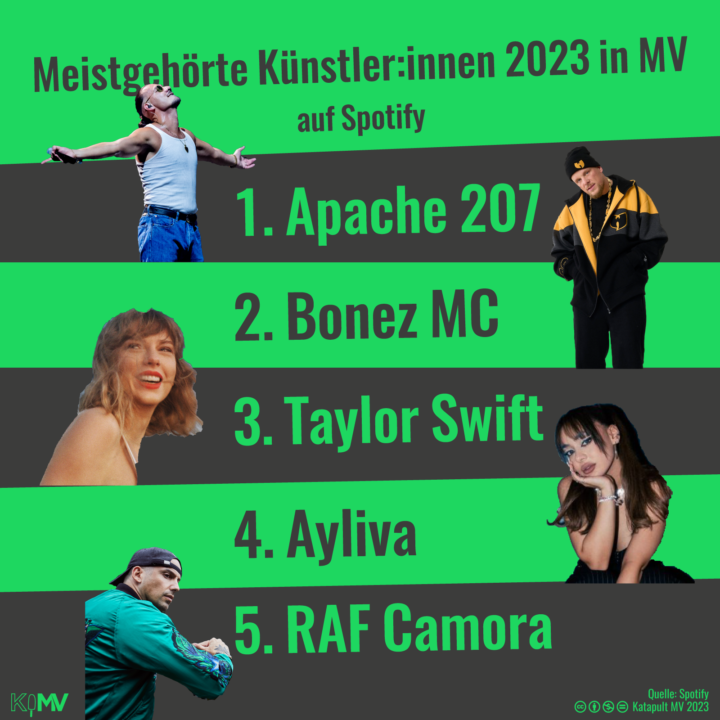 Meistgehörte Künstler:innen 2023 in MV auf Spotify: 1. Apache 207