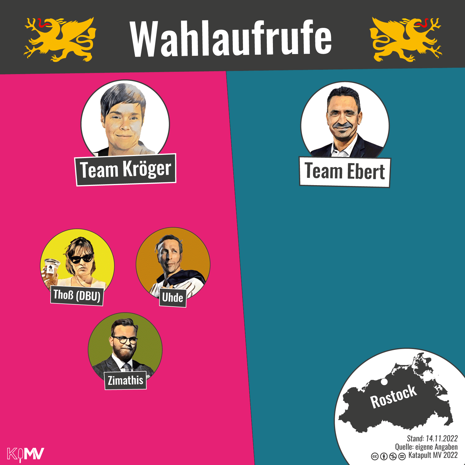 Wahlaufrufe für die OB-Wahl in Rostock für Team Kröger: Thoß (DBU), Uhde, Zimathis; für Team Ebert: -.