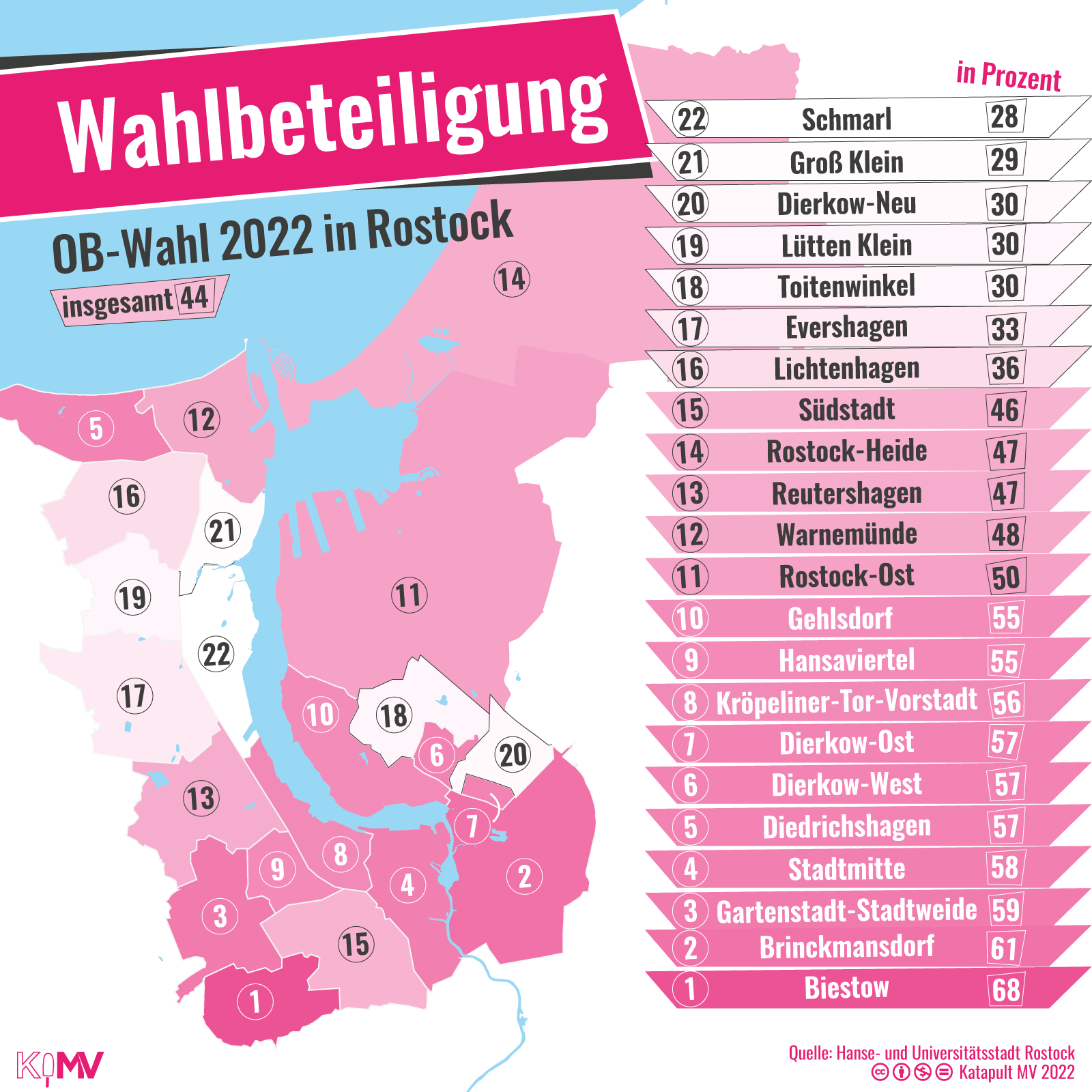 Karte von Rostocks Stadtteilen, Wahlbeteiligung der OB-Wahl 2022 farblich markiert, in Prozent: Schmarl (28), Groß Klein (29), Dierkow-Neu (30), Lütten Klein (30), Toitenwinkel (30), Evershagen (33), Lichtenhagen (36), Südstadt (46), Rostock-Heide (47), Reutershagen (47), Warnemünde (48), Rostock-Ost (50), Gehlsdorf (55), Hansaviertel (55), KTV (56), Dierkow-Ost (57), Dierkow-West (57), Diedrichshagen (57), Stadtmitte (58), Gartenstadt-Stadtweide (59), Brinckmansdorf (61), Biestow (68)