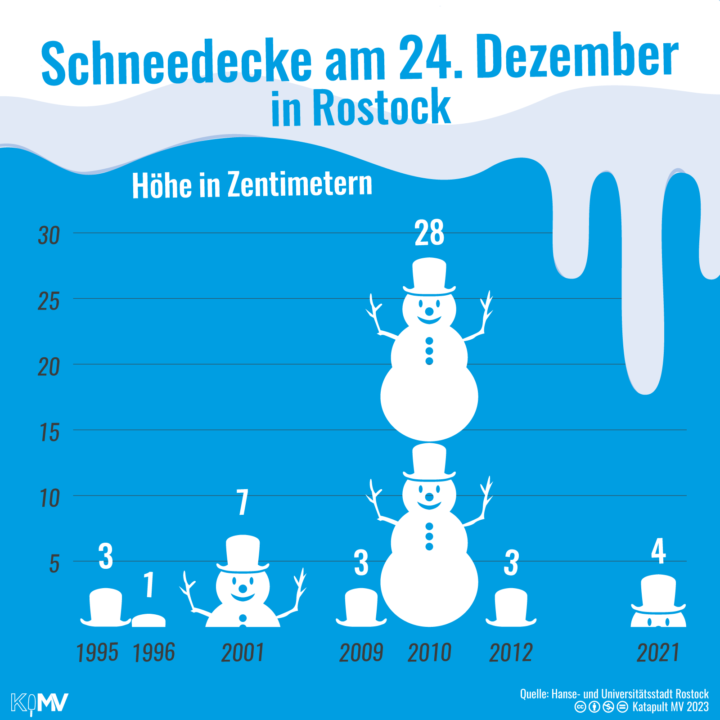 Säulendiagramm in Form von Weihnachtsmenschen. Schneedecke am 24. Dezember in Rostock: 1995 3 cm