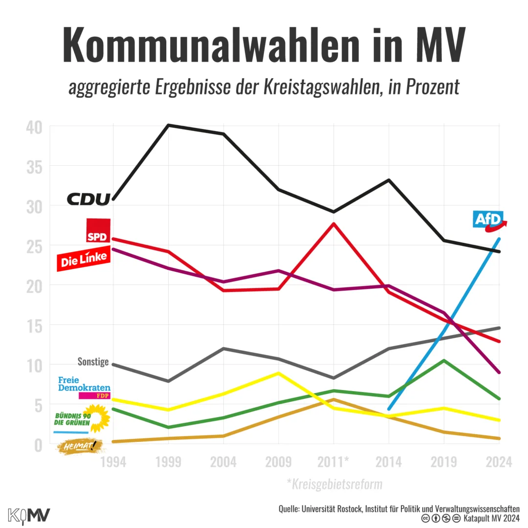 Ergebnisse der Kommunalwahlen in MV von 1994 bis 2024