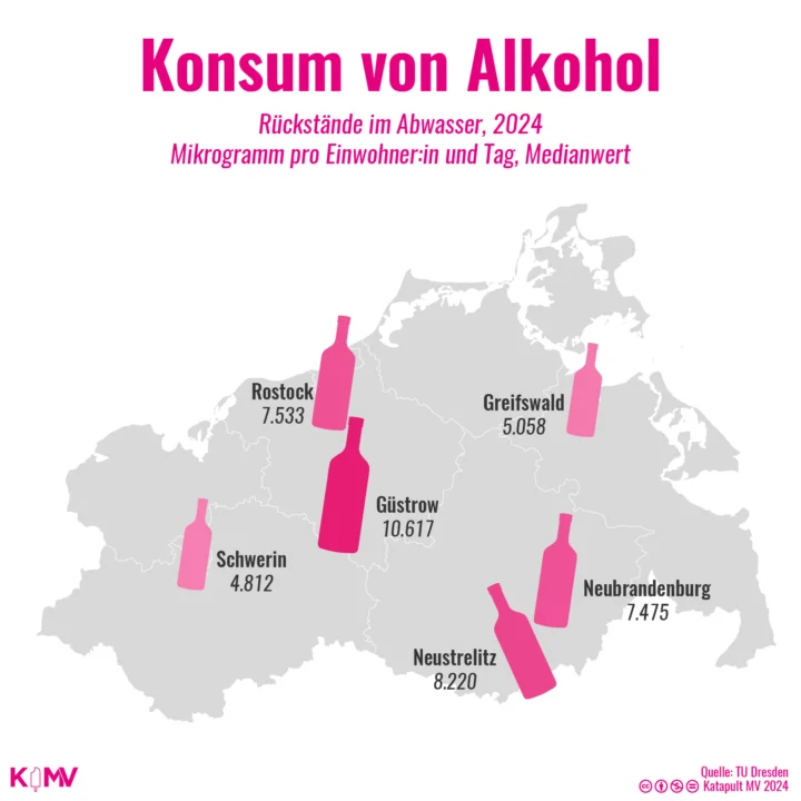 MV-Karte zum Konsum von Alkohol: Rückstände im Abwasser, 2024, Mikrogramm pro Einwohner:in und Tag, Median: Güstrow (10.617), Neustrelitz (8.220), Rostock (7.533), Neubrandenburg (7.475), Greifswald (5.058), Schwerin (4.812).