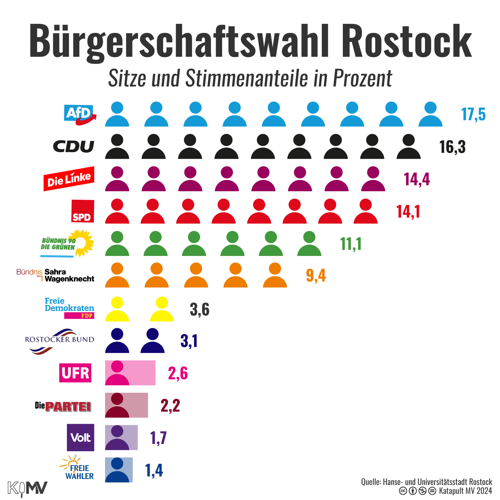 Balkendiagramm mit Icons von Menschen: Bürgerschaftswahl in Rostock, Sitze und Stimmenanteile in Prozent. AfD: 9 und 17,5; CDU: 9 und 16,3; Die Linke: 8 und 14,4; SPD: 8 und 14,1; Grüne: 6 und 11,1; BSW: 5 und 9,4; FDP: 2 und 3,6; Rostocker BUnd: 2 und 3,1; UFR: 1 und 2,6; die PARTEI: 1 und 2,2; Volt: 1 und 1,7; Freie Bürger: 1 und 1,4