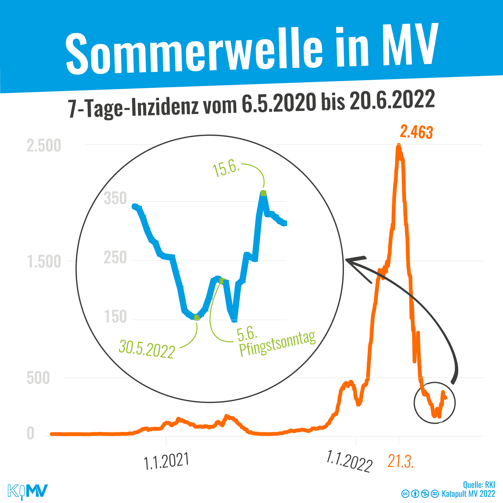 7-Tage-Inzidenz vom 6.5.2020 bis 20.6.2020