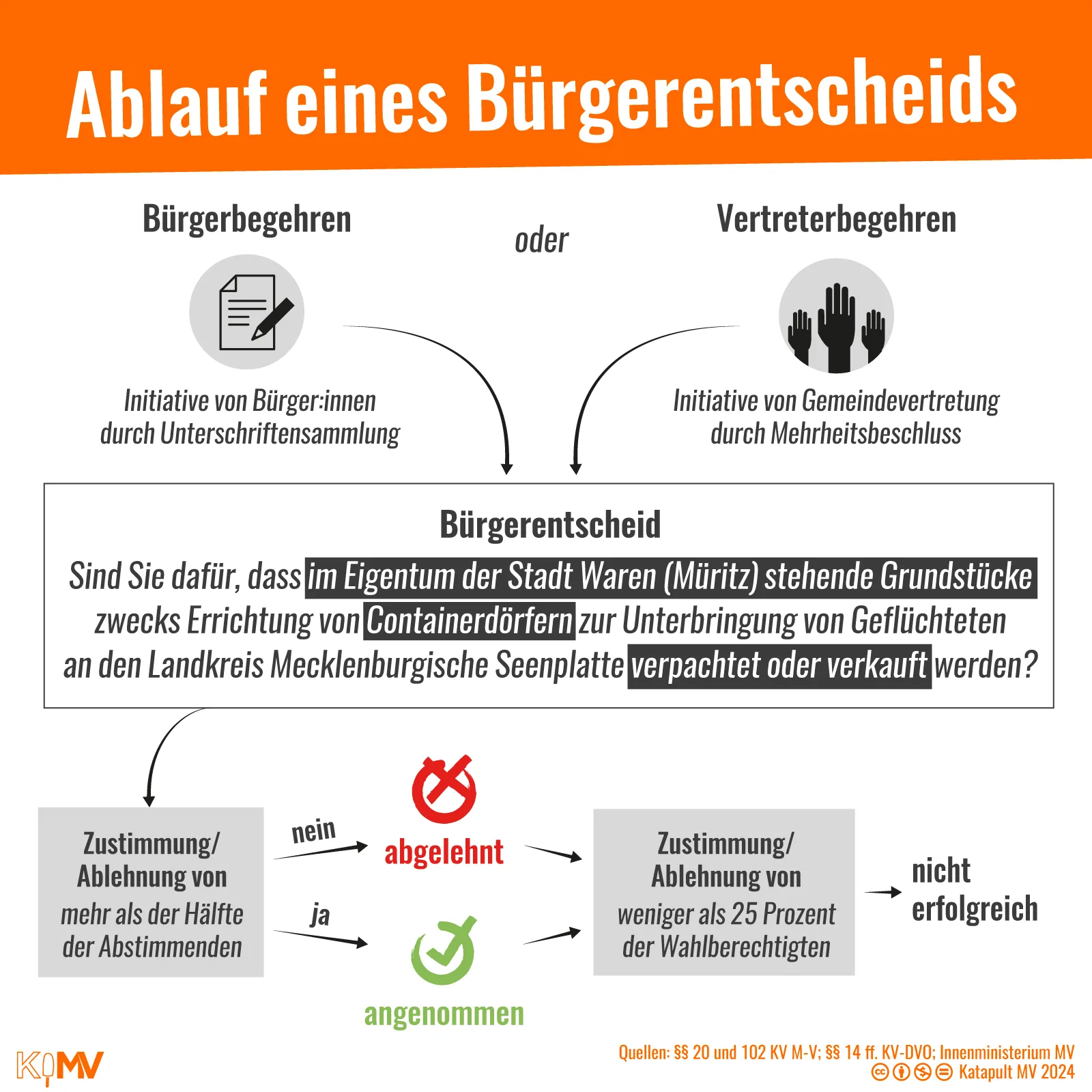 Infografik zum Ablauf eines Bürgerentscheids. 1. Bürgerbegehren (Initiative von Bürger:innen durch Unterschriftensammlung) oder Vertreterbegehren (Initiative von Gemeindevertretung durch Mehrheitsbeschluss; 2. Bürgerentscheid: Sind sie dafür, dass im Eigentum der Stadt Waren (Müritz) stehende Grundstücke zwecks Errichtung von Containerdörfern zur Unterbringung von Geflüchteten an den Landkreis MEcklenburgische Seenplatte verpachtet oder verkauft werden?; 3. Zustimmung/Ablehnung von mehr als der Hälfte der Abstimmenden: nein = abgelehnt, ja = angenommen; Zustimmung/Ablehnung von weniger als 25 Prozent der Wahlberechtigten: nicht erfolgreich