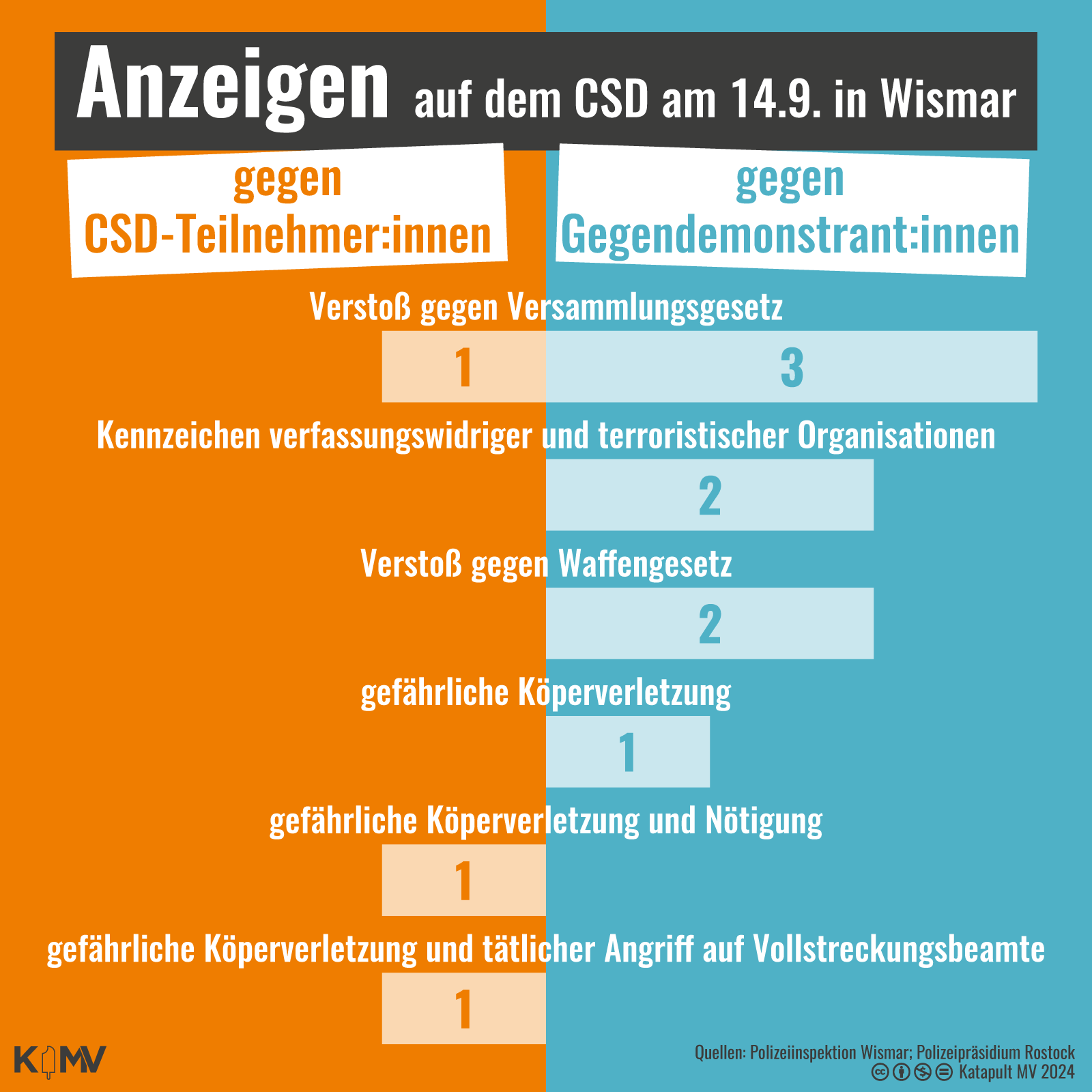 Balkendiagramm zu Anzeigen auf dem CSD am 14.9. in Wismar, unterteilt in gegen CSD-Teilnehmer:innen und gegen Gegendemonstrant:innen: Verstoß gegen das Versammlungsgesetz: 1 gegen CSD-Teilnehmer:innen und 3 gegen Gegendemonstrant:innen; Kennzeichen verfassungswidriger und terroristischer Organisationen: 2 gegen Gegendemonstrant:innen; Verstoß gegen Waffengesetz: 2 gegen Gegendemonstrant:innen; gefährliche Körperverletzung: 1 gegen Gegendemonstrant:innen; gefährliche Körperverletzung und Nötigung: 1 gegen CSD-Teilnehmer:innen; gefährliche Körperverletzung und tätlicher Angriff auf Vollstreckungsbeamte: 1 gegen CSD-Teilnehmer:innen.