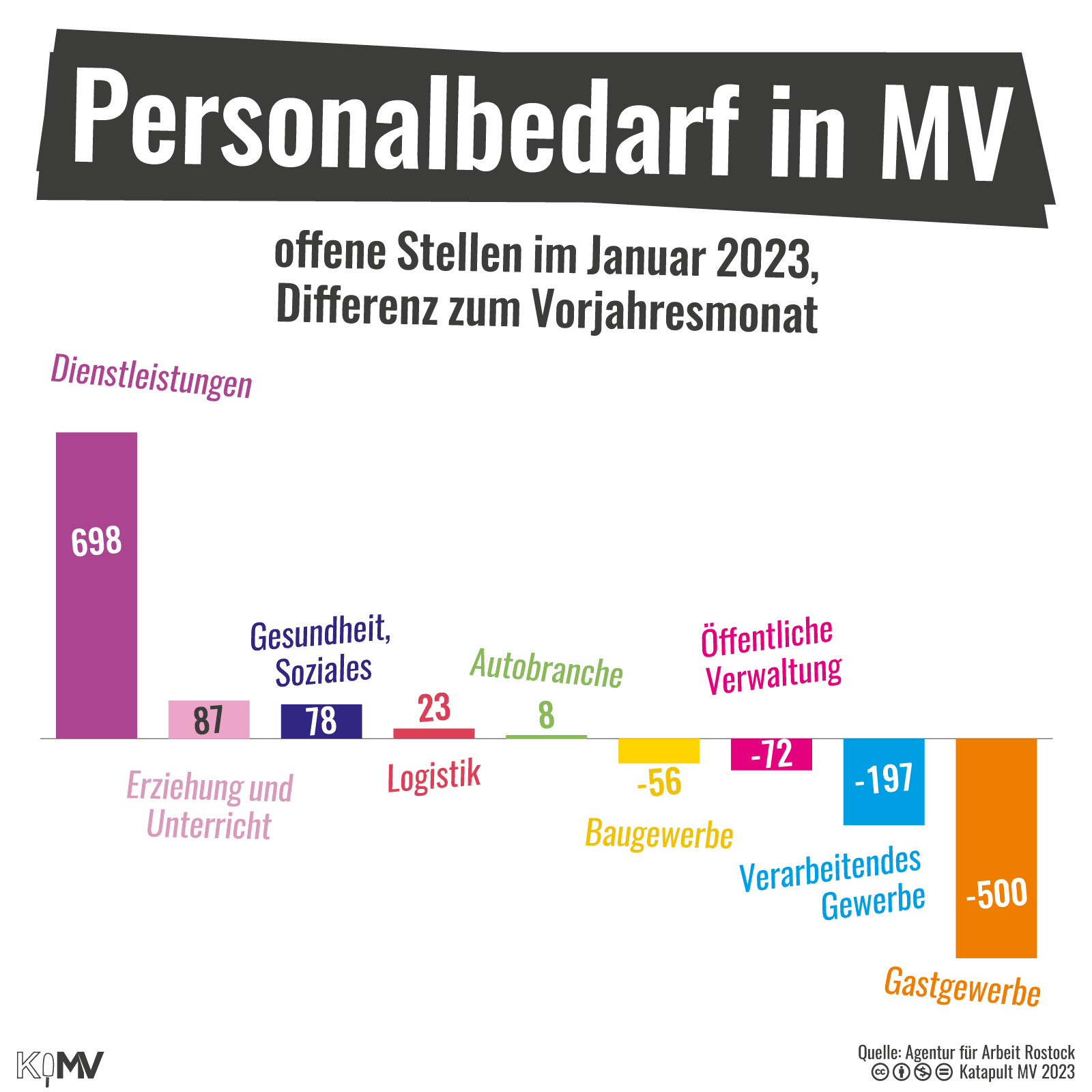 Säulendiagramm zu Personalbedarf in MV. Offene Stellen im Januar 2023, Differenz zum Vorjahresmonat: Dienstleistungen (698), Erziehung und Unterricht (87), Gesundheit und Soziales (78), Logistik (23), Autobranche (8), Baugewerbe (-56), Öffentliche Verwaltung (-72), Verarbeitendes Gewerbe (-197), Gastgewerbe (-500).