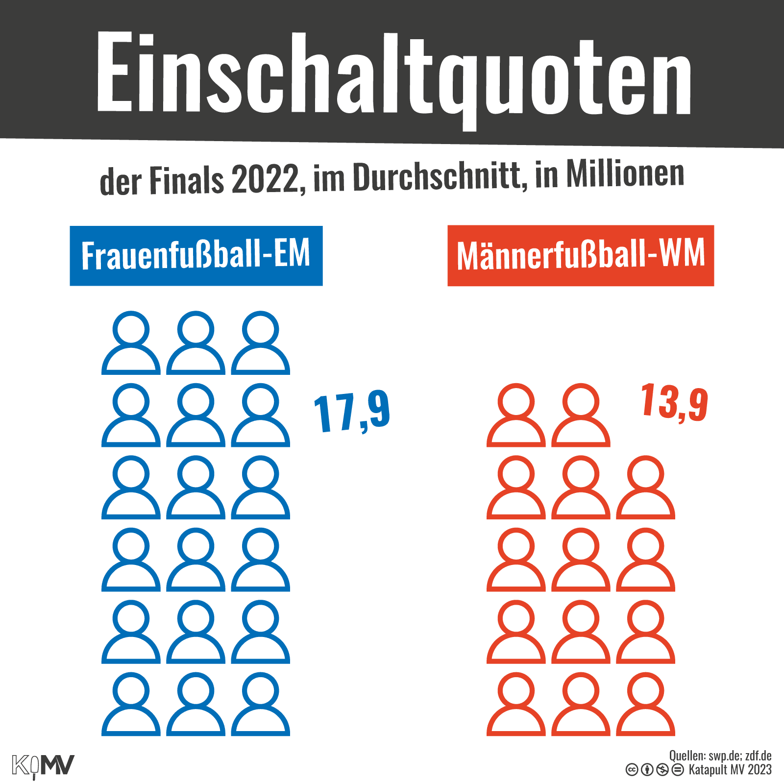 Einschaltquoten der Finals 2022, im Durchschnitt, in Millionen: Frauenfußball-EM 17,9; Männerfußball-WM 13,9