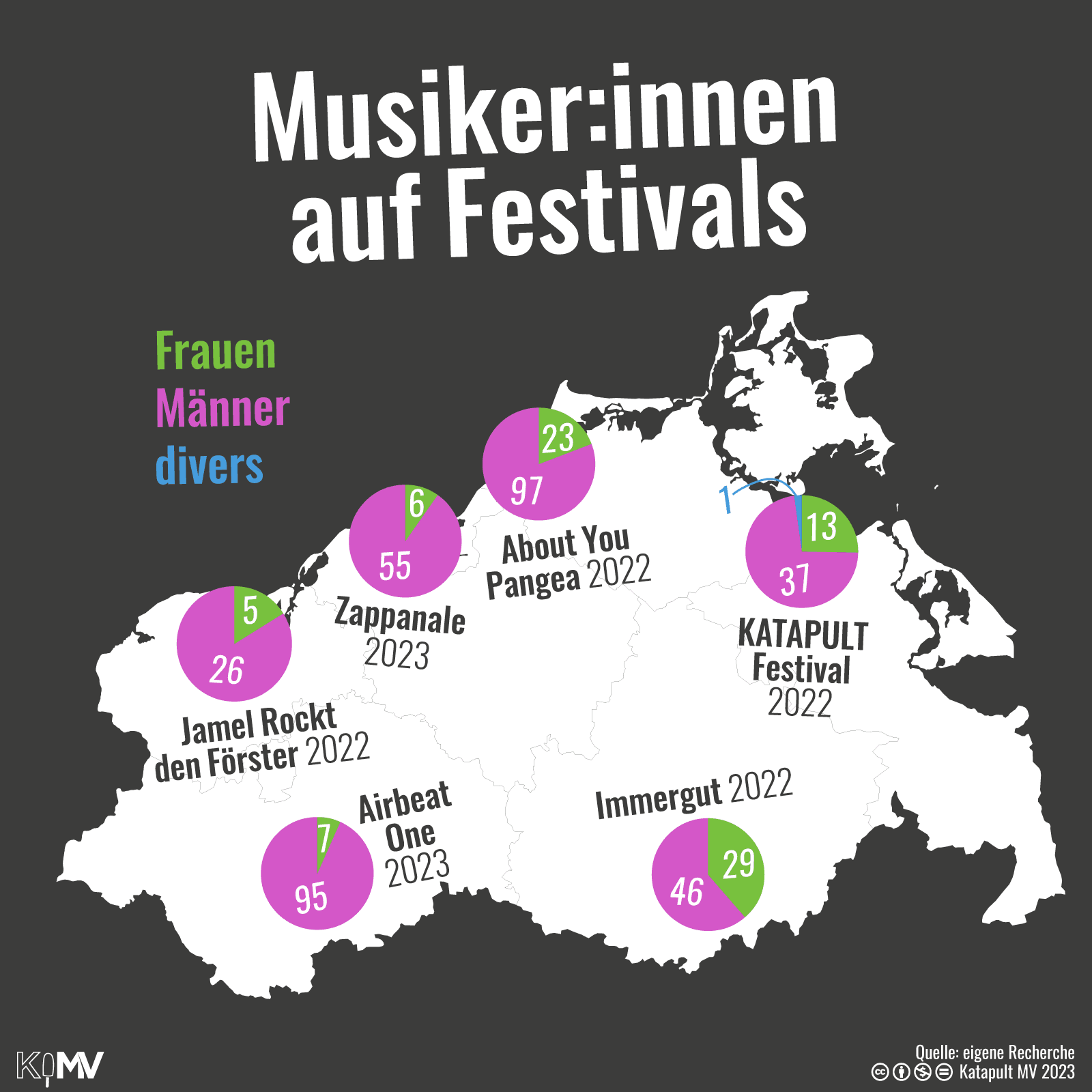 Karte von MV. Geschlechterverteilung auf Festivals von MV. Jamel Rockt den Förster 2022: 5 Frauen, 26 Männer; Airbeat One 2023: 7 Frauen, 95 Männer; Zappanale 2023: 6 Frauen, 55 Männer; About You Pangea 2022: 23 Frauen, 97 Männer; Immergut 2022: 29 Frauen, 46 Männer, KATAPULT Festival: 1 divers, 13 Frauen, 37 Männer.