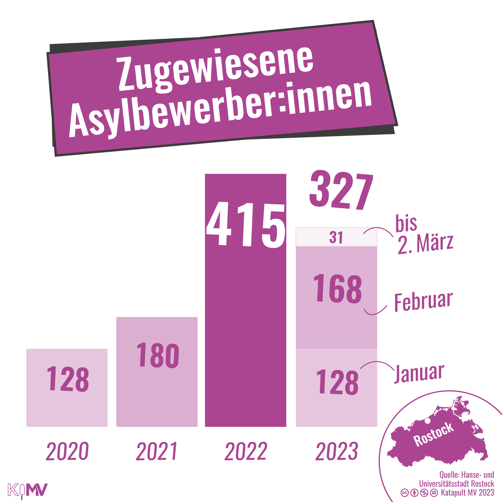 Balkendiagramm über nach Rostock zugewiesene Asylbewerber:innen. 2020: 128, 2021: 180, 2022: 415, 2023: 327 (Januar: 128, Februar: 168, bis zum 2. März: 31)