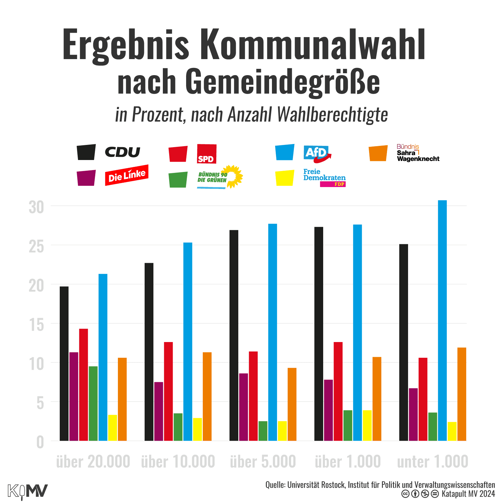 Säulendiagramm zum Ergebnis der Kommunalwahl in MV nach Partei und Gemeindegröße in Prozent. Auffällig: Die AfD wird besonders häufig in Gemeinden mit unter 1.000 Wahlberechtigten gewählt, die Grünen überdurchschnittlich häufig in Gemeinden mit mehr als 20.000 Wahlberechtigten.