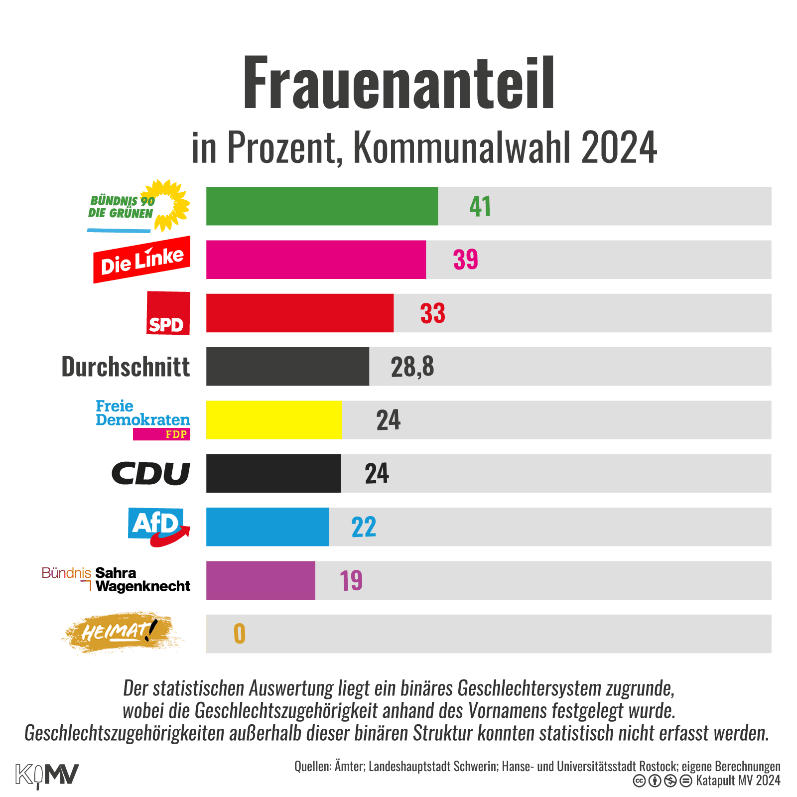 Balkendiagramm zum Frauenanteil der Kommunalwahl 2024 in Prozent. Bündnis 90/Die Grünen: 41, Die Linke: 39, SPD: 33, Durchschnitt: 28,8, FDP: 24, CDU: 24, AfD: 22, BSW: 19, Heimat: 0.