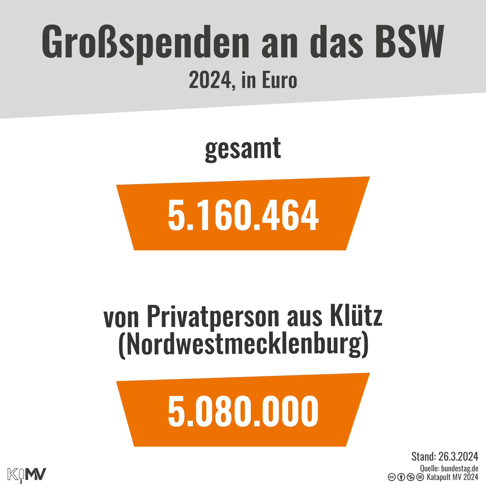 Großspenden an das BSW 2024. Gesamt: 5.160.464 Euro, von Privatperson aus Klütz (Nordwestmecklenburg): 5.080.000 Euro.