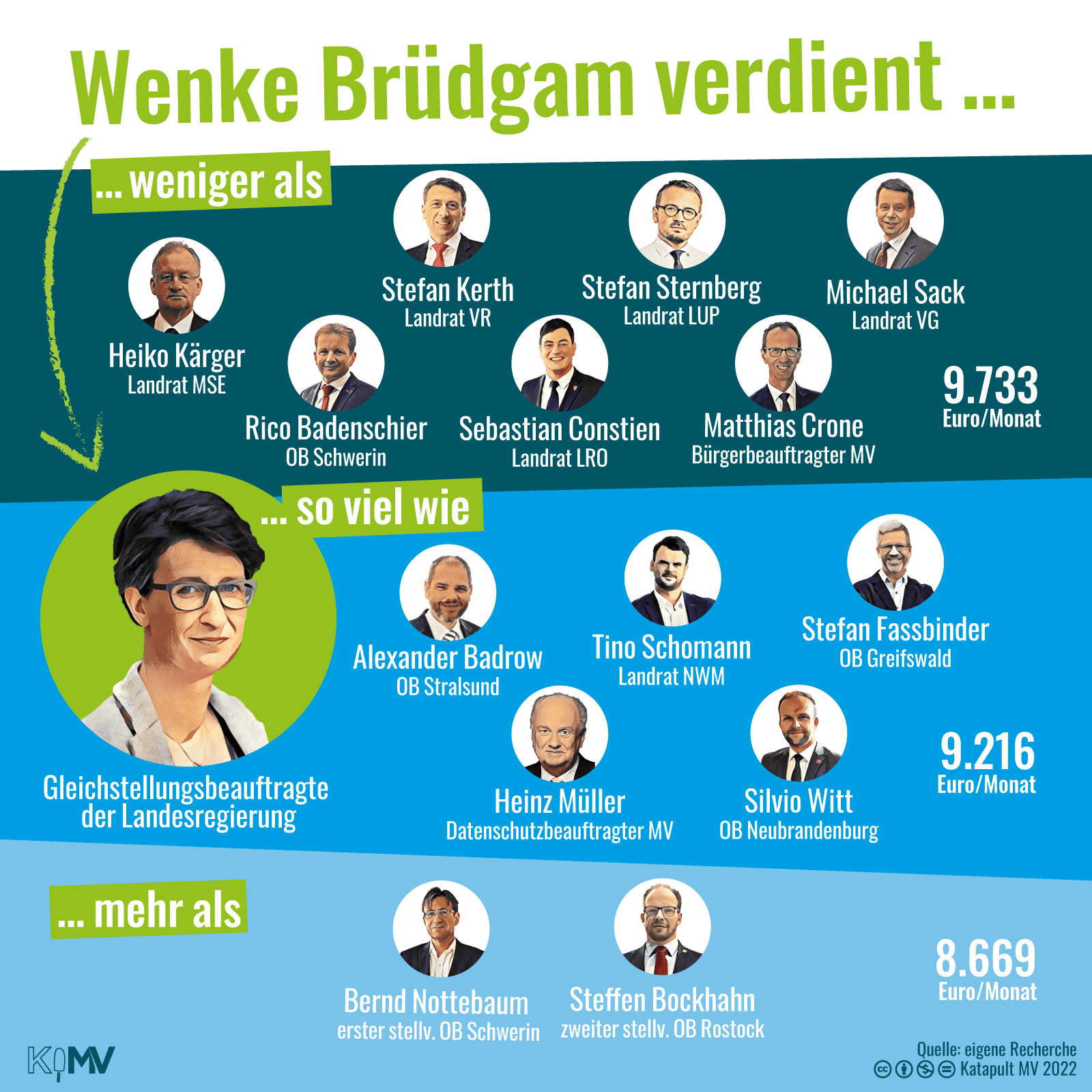 Wenke Brüdgam verdient weniger als Landrat MSE, Landrat VR, Landrat LUP, Landrat LRO, Landrat VG, OB Schwerin und Bürgerbeauftragter MV (9.733 Euro/Monat); so viel wie Randrat NWM, OB Greifswald, OB Neubrandenburg, OB Stralsund, Datenschutzbeauftragter MV (9.216 Euro/MOnat) und mehr als erster stellv. OB Schwerin und zweiter stellv. OB Rostock.