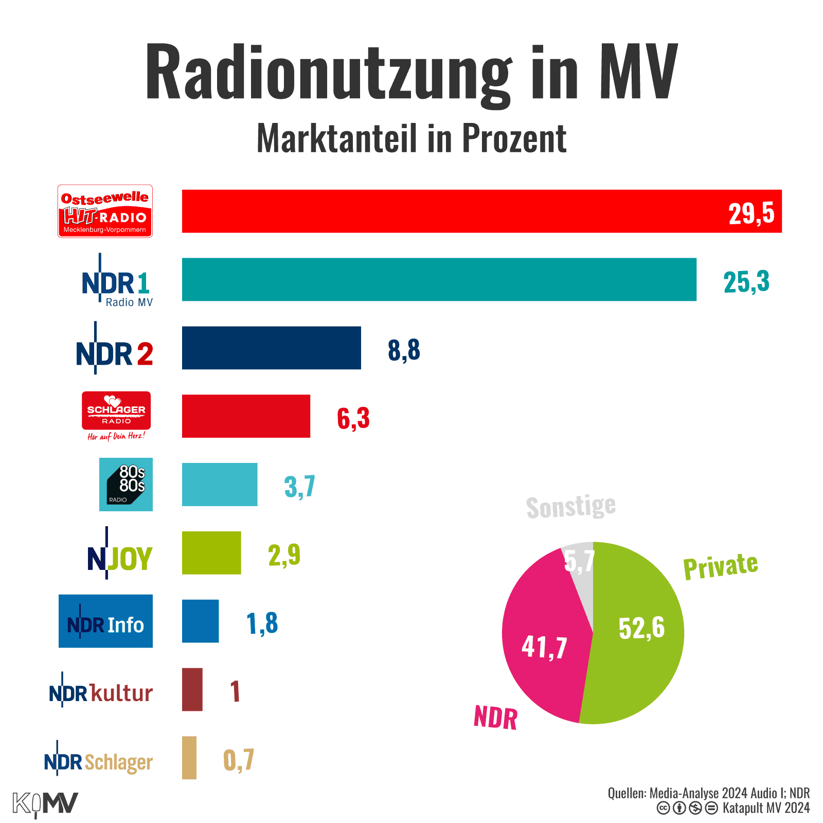 Balkendiagramm zu Radionutzung in MV, Marktanteil in Prozent. Ostseewelle Hit-Radio Mecklenburg-Vorpommern (29,5), NDR 1 (25,3), NDR 2 (8,8), Schlager Radio (6,3), 80s80s Radio (3,7), NJOY (2,9), NDR Info (1,8), NDR Kultur (1), NDR Schlager (0,7). Kreisdiagramm: 52,6 Prozent Private, 41,7 Prozent NDR, 5,7 Sonstige.