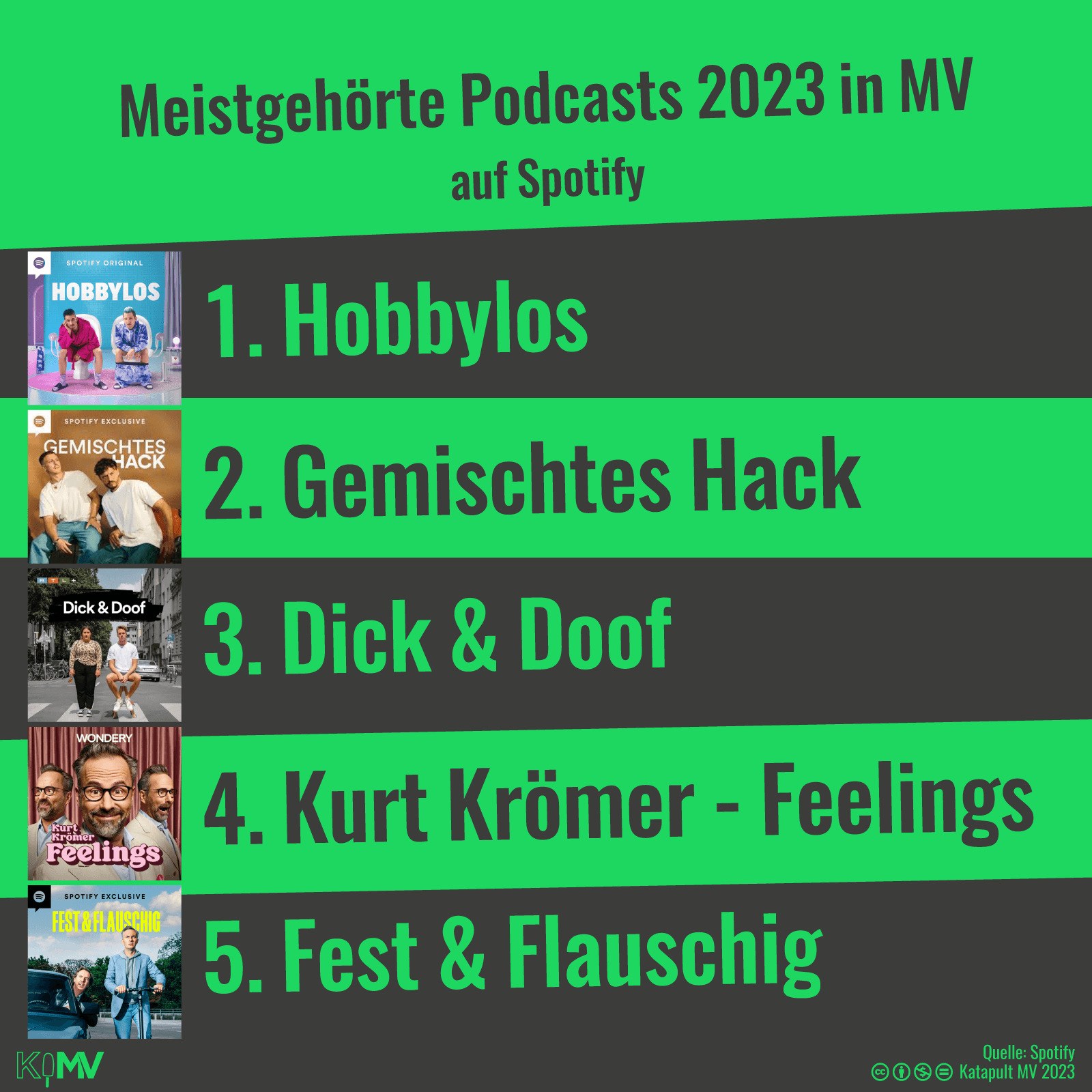 Meistgehörte Podcasts 2023 in MV auf Spotify: 1. Hobbylos, 2. Gemischtes Hack, 3. Dick & Doof, 4. Kurt Krömer - Feelings, 5. Fest & Flauschig