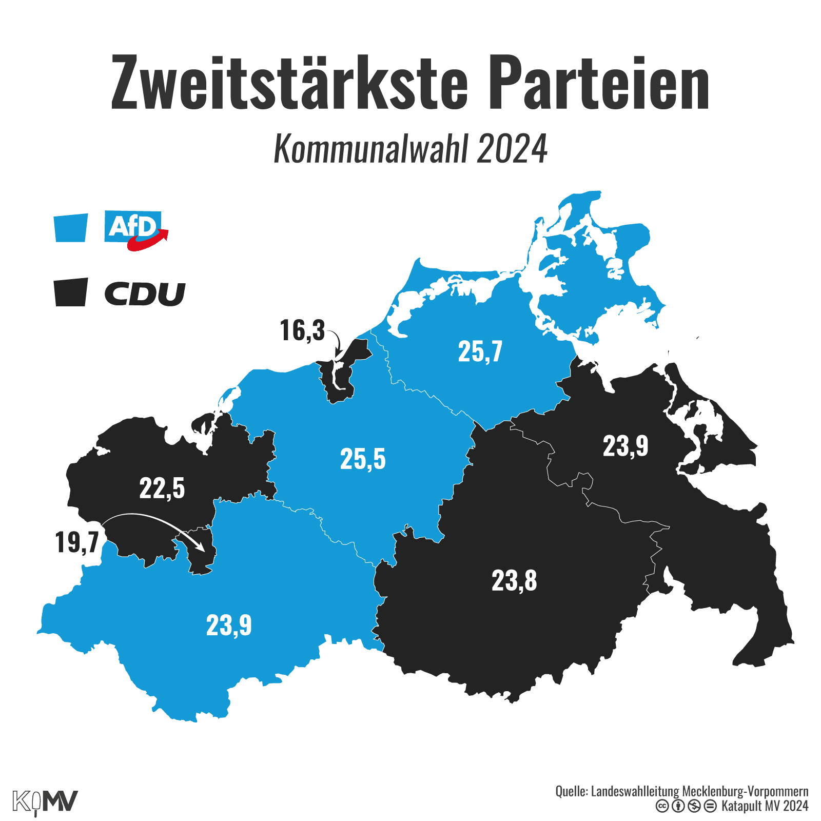 MV-Karte zu den zweitstärksten Parteien zur Kommunalwahl 2024 in Prozent. CDU: Nordwestmecklenburg (22,5), Schwerin (19,7), Stadt Rostock (16,3), Mecklenburgische Seenplatte (23,8) und Vorpommern-Greifswald (23,9); AfD: Ludwigslust-Parchim (23,9), Landkreis Rostock (25,5), Vorpommern-Rügen (25,7).