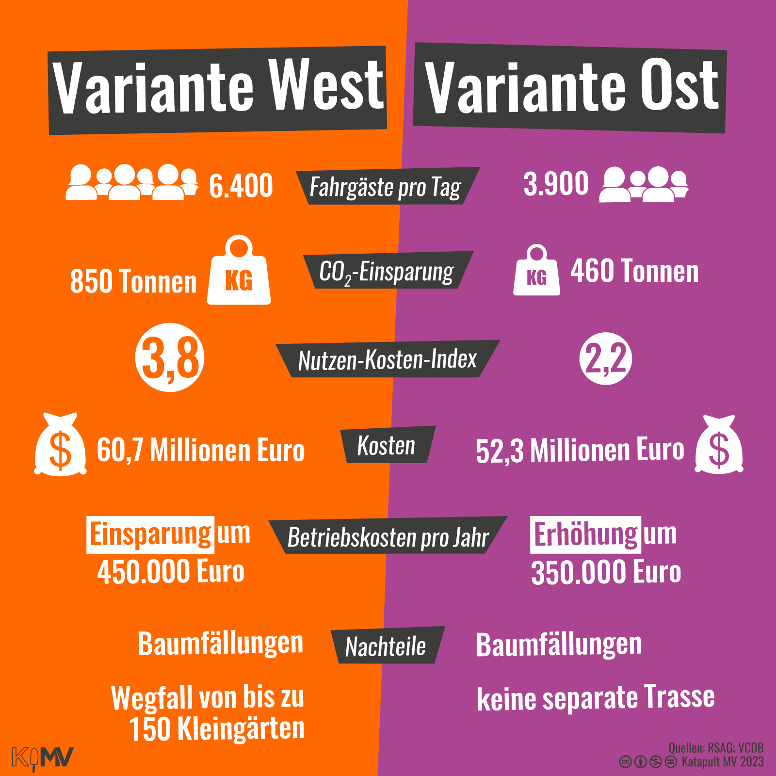 Vergleich zwischen Variante West und Variante Ost: Fahrgäste pro Tag 6.400 und 3.900; CO2-Einsparung 850 Tonnen und 460 Tonnen; Nutzen-Kosten-Index 3,8 und 2,2; Kosten 60,7 Mio Euro und 52,3 Mio Euro; Betriebskosten pro Jahr Einsparung um 450.000 Euro und Erhöhung um 350.000 Euro; Nachteile Baumfällungen, Wegfall von bis zu 150 Kleingärten und Baumfällungen, keine separate Trasse