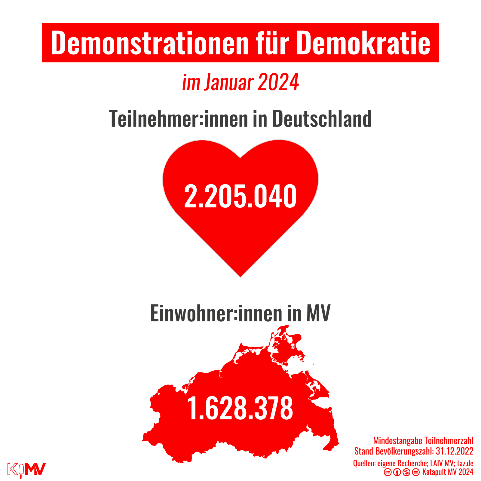 Demonstrationen für Demokratie im Januar 2024. Teilnehmer:innen in Deutschland: 2.205.040; Einwohner:innen in MV: 1.628.378