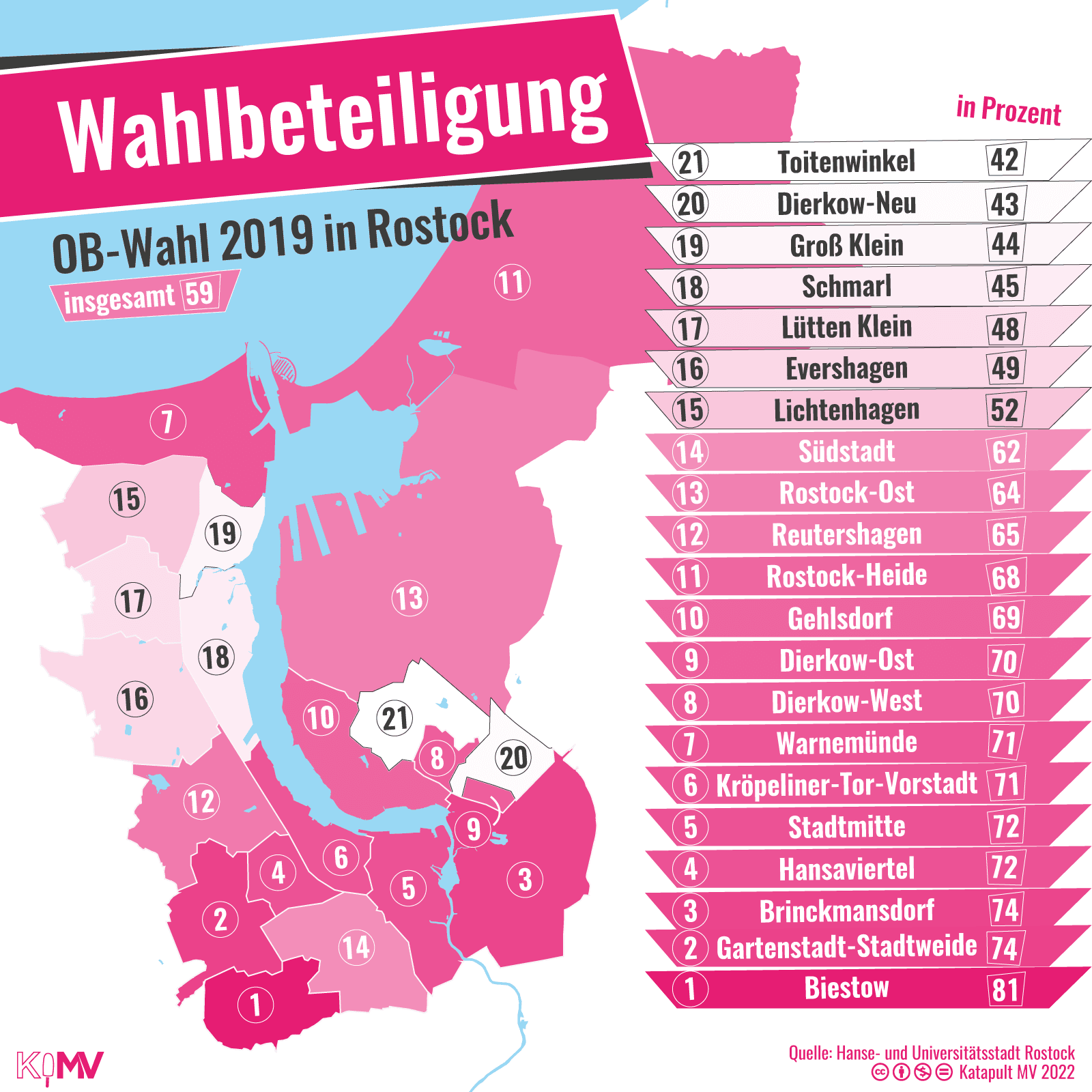 Karte von Rostocks Stadtteilen, Wahlbeteiligung der OB-Wahl 2019 farblich markiert, in Prozent: Toitenwinkel (42), Dierkow-Neu (43), Groß Klein (44), Schmarl (45), Lütten Klein (48), Evershagen (49), Lichtenhagen (52), Südstadt (62), Rostock-Ost (64), Reutershagen (65), Rostock-Heide (68), Gehlsdorf (69), Dierkow-Ost (70), Dierkow-West (70), Warnemünde (71), KTV (71), Stadtmitte (72), Hansaviertel (72), Brinckmansdorf (74), Gartenstadt-Stadtweide (74), Biestow (81)