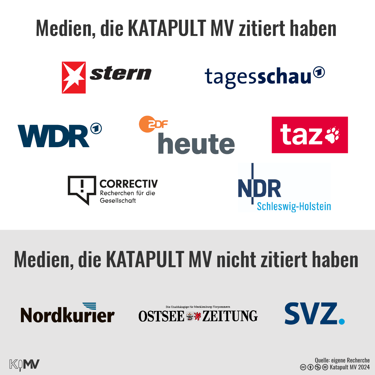 Medien, die KATAPULT MV zitiert haben: Stern, Tagesschau, WDR, ZDF heute, taz, Correctiv, NDR Schleswig-Holstein; Medien, die KATAPULT MV nicht zitiert haben: Nordkurier, Ostseezeitung, SVZ