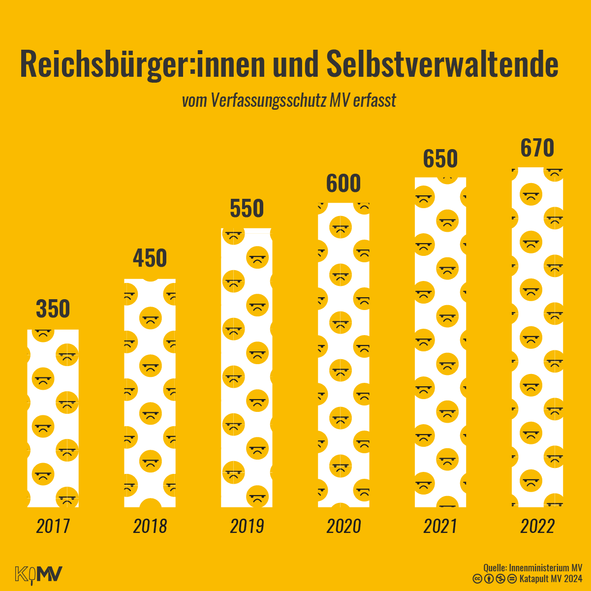 Zahl der Reichsbürger:innen und Selbstverwaltenden, die vom Verfassungsschutz Mecklenburg-Vorpommern erfasst sind; 350 in 2017, 450 in 2018, 550 in 2019, 600 in 2020, 650 in 2021 und 670 in 2022