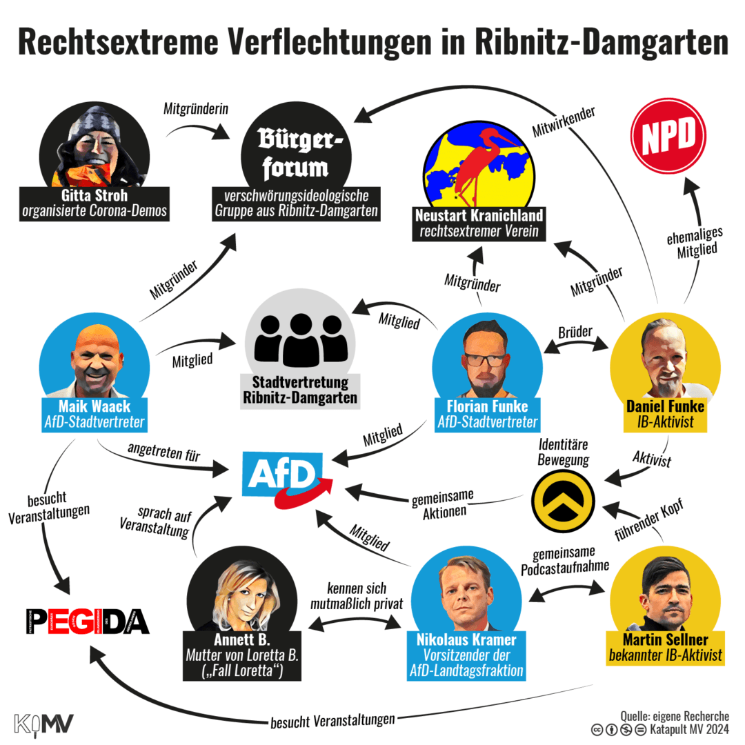 Rechtsextreme Verflechtungen in Ribnitz-Damgarten