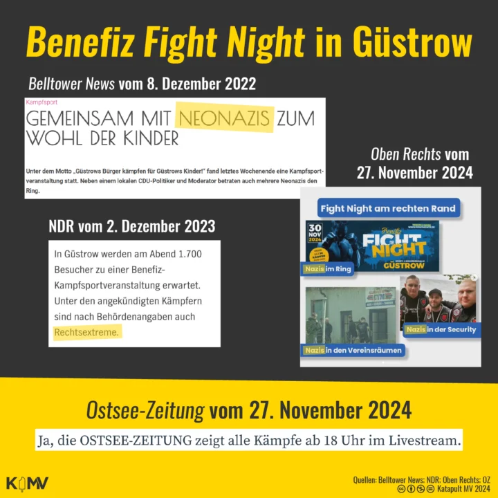 Die Grafik zeigt eine Zusammenstellung an Medienausschnitten zur Güstrower Fight Night. Auf der oberen Hälfte die Überschrift von Belltower News vom 8.12.2022 („Gemeinsam mit Neonazis zum Wohl der Kinder“), einen Textauszug vom NDR vom 2.12.2023 („Unter den angekündigten Kämpfern sind nach Behördenangaben auch Rechtsextreme.“) und ein Screenshot von Oben Rechts vom 27.11.2024 („Fight Night am rechten Rand“, „Nazis im Ring“, „Nazis in der Security“, „Nazis in den Vereinsräumen“). Auf der unteren Seite ist ein Satz aus einem Artikel der Ostsee-Zeitung vom 27.11.2024 zu lesen: „Ja, die Ostsee-Zeitung zeigt alle Kämpfe ab 18 Uhr im Livestream.“