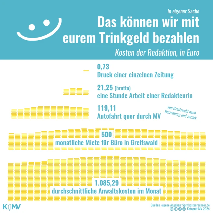 In eigener Sache: Das können wir mit eurem Trinkgeld bezahlen. Grafik über Kosten der Redaktion, in Euro, visualisiert durch die Anzahl der Münzen. Druck einer einzelnen Zeitung: 0,73 eine Stunde Arbeit einer Redakteurin: 21,25; Autofahrt quer durch MV (von Greifswald nach Boizenburg und zurück): 119,11; monatliche Miete für Büro in Greifswald: 500; durchschnittliche Anwaltskosten im Monat: 1.085,29.