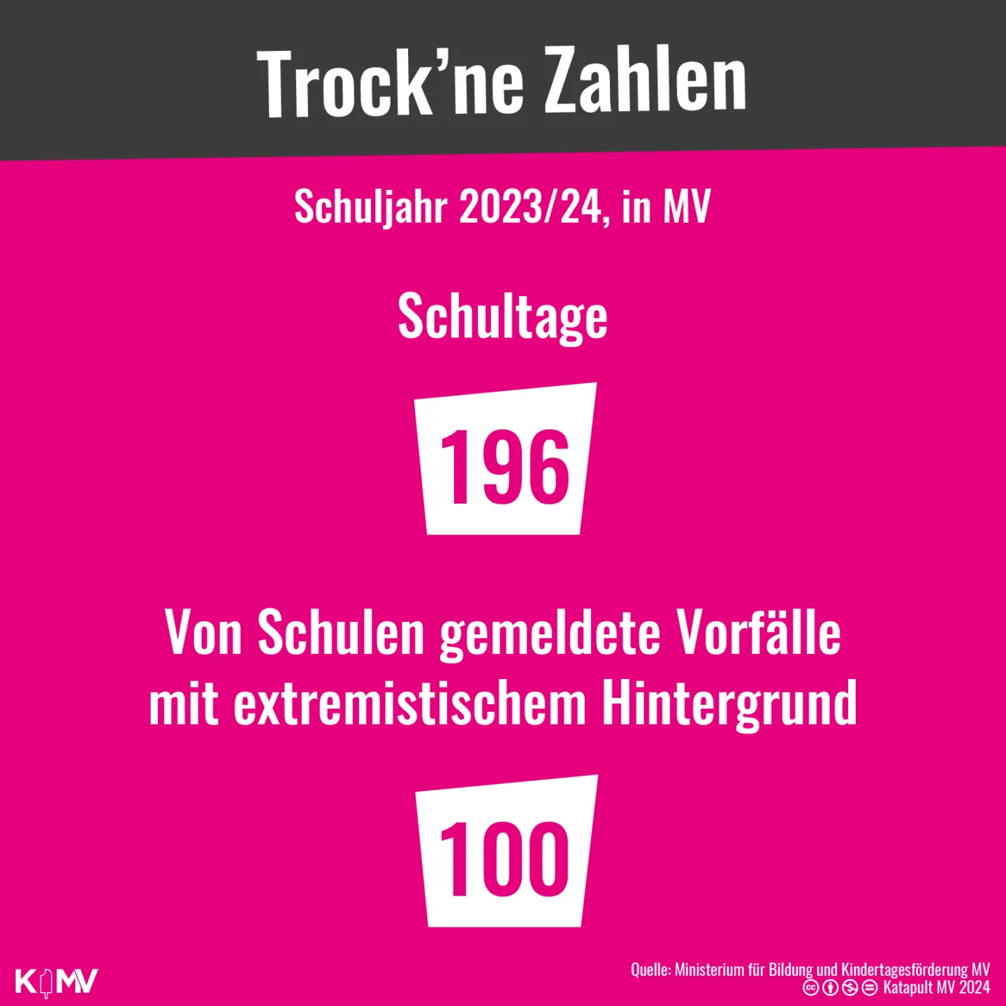 Trockne Zahlen: Schultage: 196, von Schulen gemeldete Vorfälle mit extremistischem Hintergrund: 100 (Schuljahr 2023/24, in MV)