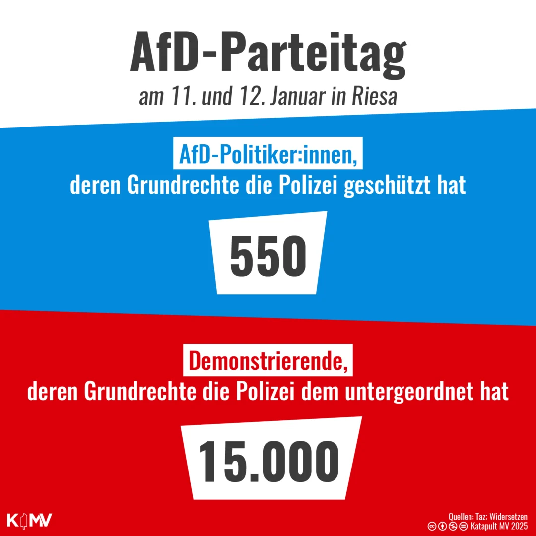 Die Grafik zeigt, dass die Grundrechte von 550 Abgeordneten der AfD beim AfD-Parteitag durch die Polizei geschützt wurden. 15.000 Demonstranten dagegen wurden in ihrer Versammlungsfreiheit eingeschränkt, zum Beispiel durch einen Polizeikessel.