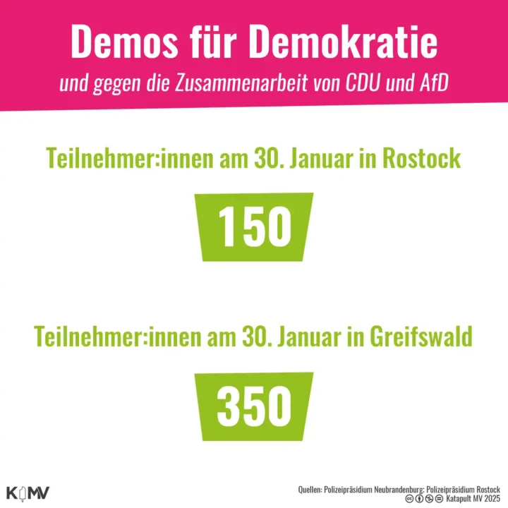 Die Grafik zeigt die Zahl der Teilnehmer:innen am Donnerstag dem 30. Januar bei zwei Demonstrationen für Demokratie und gegen die Zusammenarbeit von CDU und AfD in Greifswald und Rostock. In Rostock waren es nach Polizeiangaben 150, in Greifswald 350 Teilnehmer:innen.