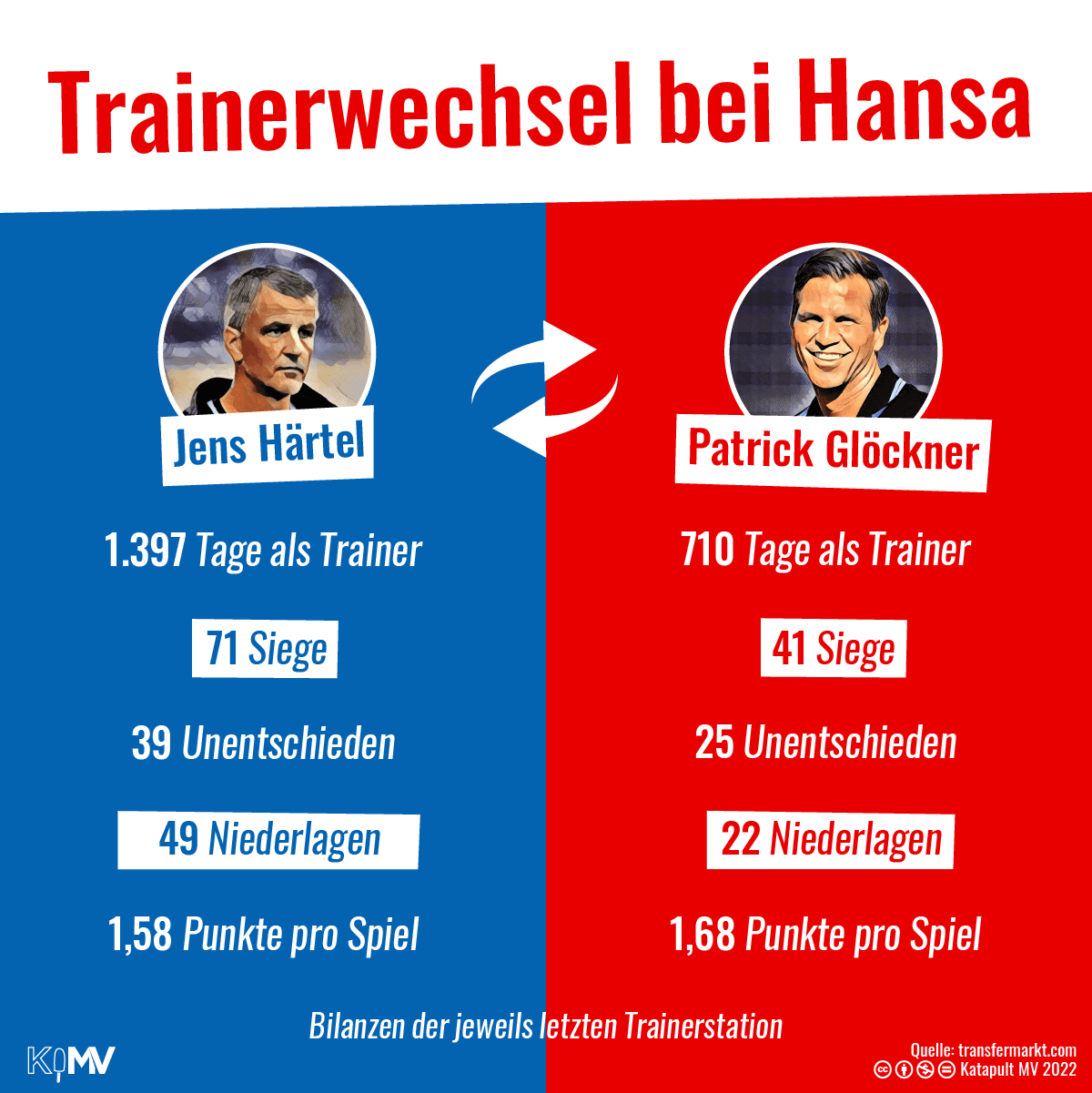 Bilanzen der Trainer